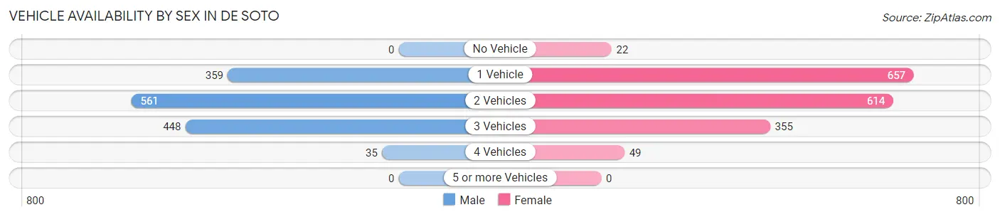 Vehicle Availability by Sex in De Soto