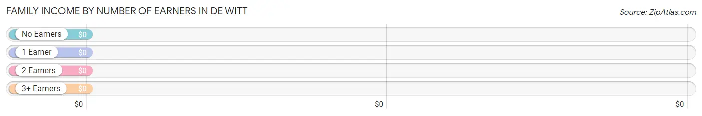 Family Income by Number of Earners in De Witt