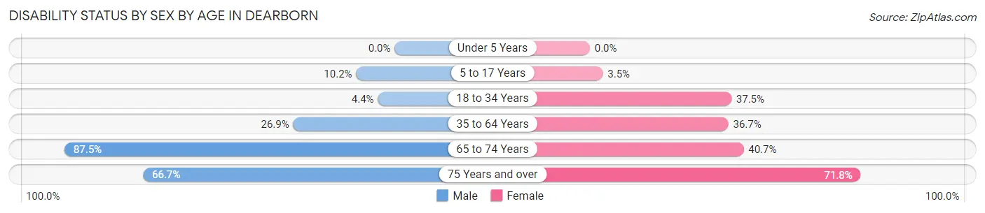 Disability Status by Sex by Age in Dearborn