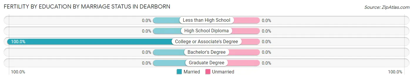Female Fertility by Education by Marriage Status in Dearborn