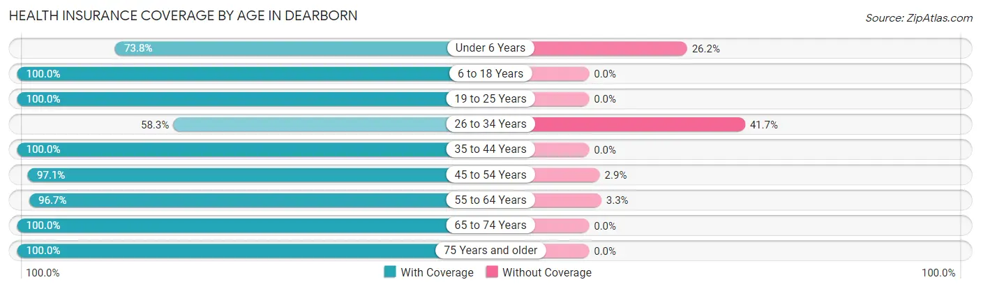 Health Insurance Coverage by Age in Dearborn
