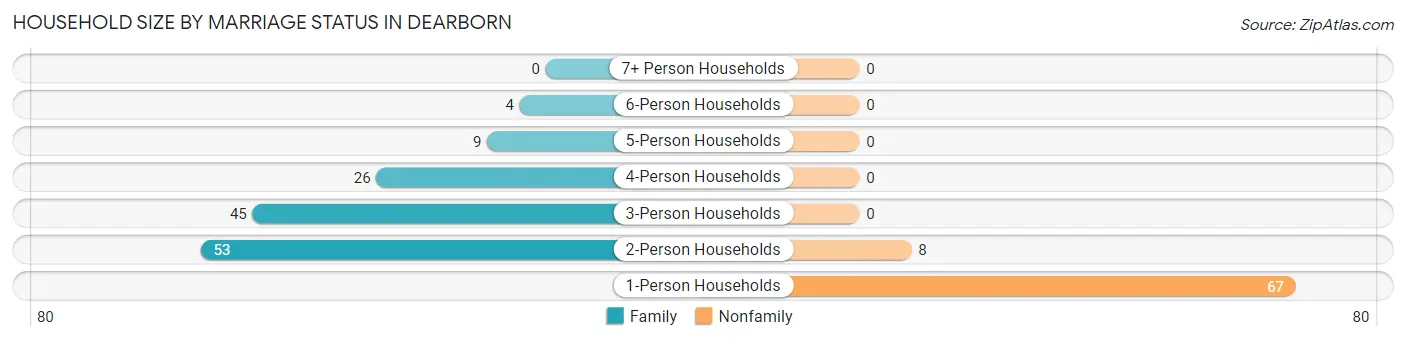 Household Size by Marriage Status in Dearborn
