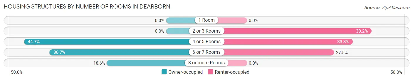 Housing Structures by Number of Rooms in Dearborn