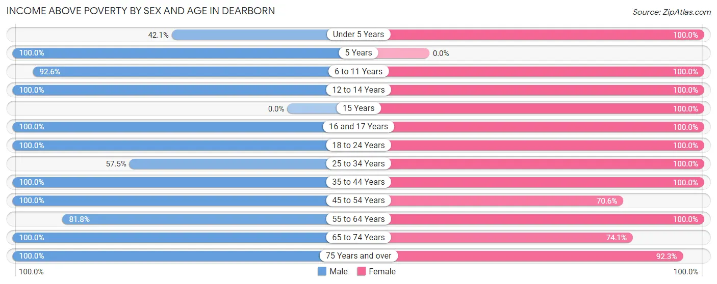Income Above Poverty by Sex and Age in Dearborn