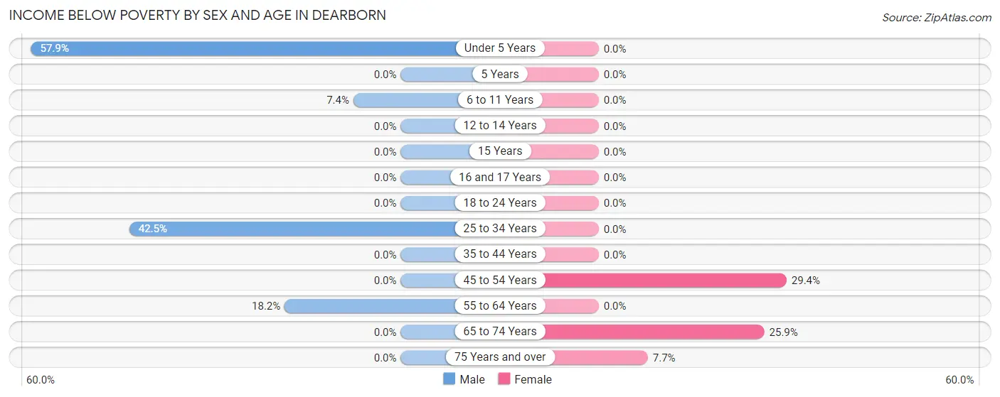Income Below Poverty by Sex and Age in Dearborn