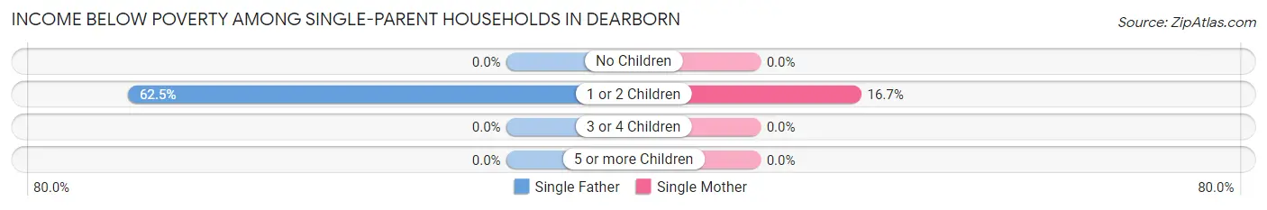 Income Below Poverty Among Single-Parent Households in Dearborn