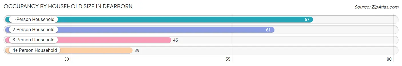 Occupancy by Household Size in Dearborn