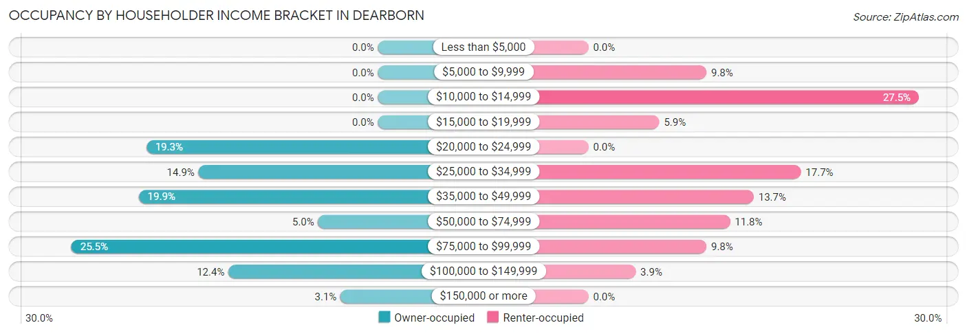 Occupancy by Householder Income Bracket in Dearborn