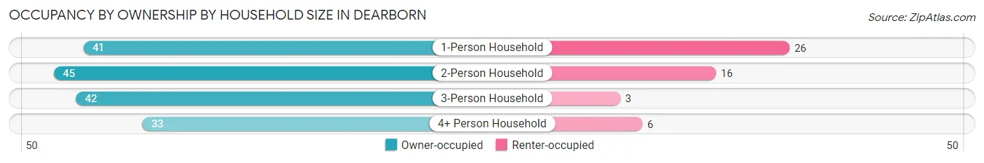 Occupancy by Ownership by Household Size in Dearborn