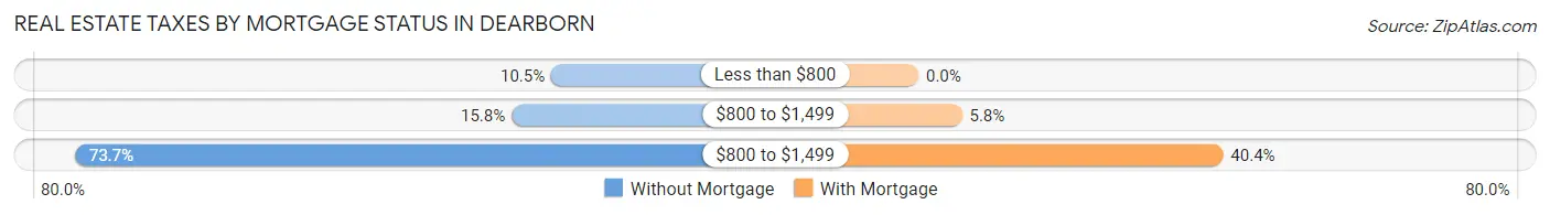 Real Estate Taxes by Mortgage Status in Dearborn