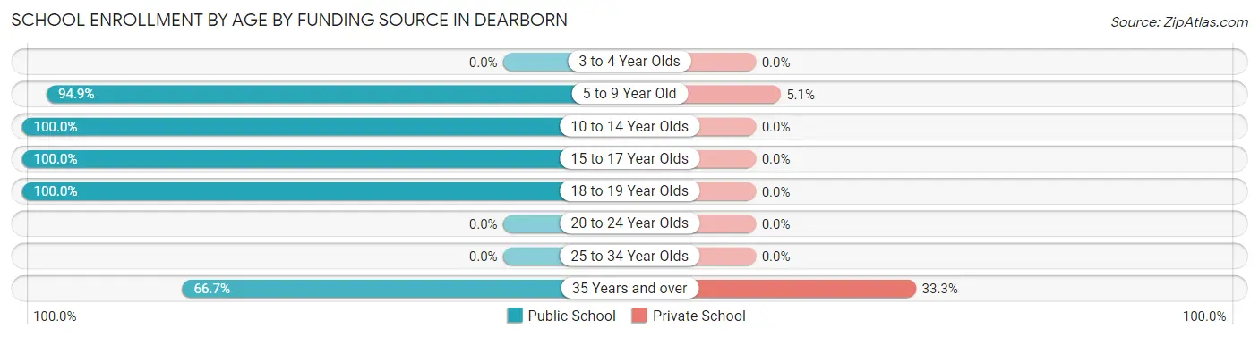 School Enrollment by Age by Funding Source in Dearborn