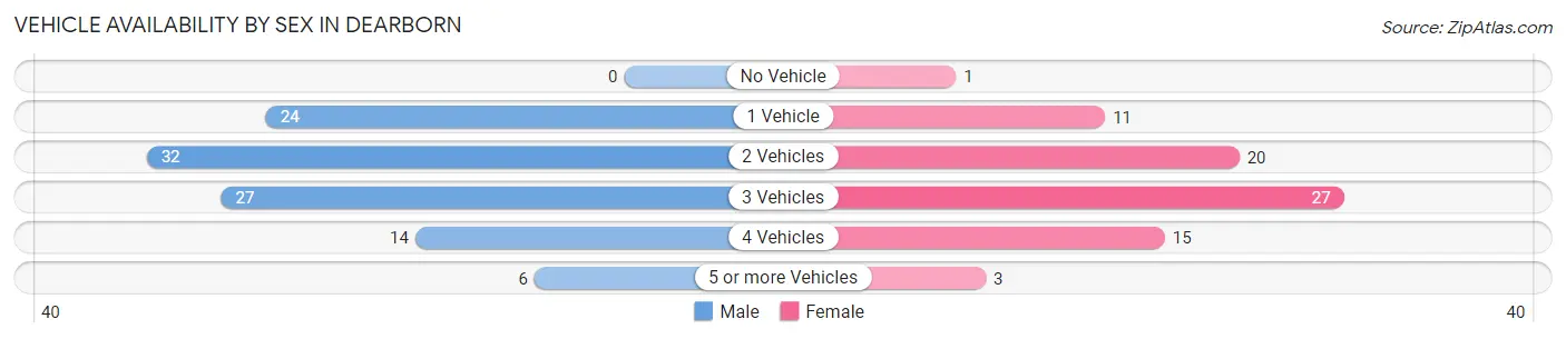 Vehicle Availability by Sex in Dearborn