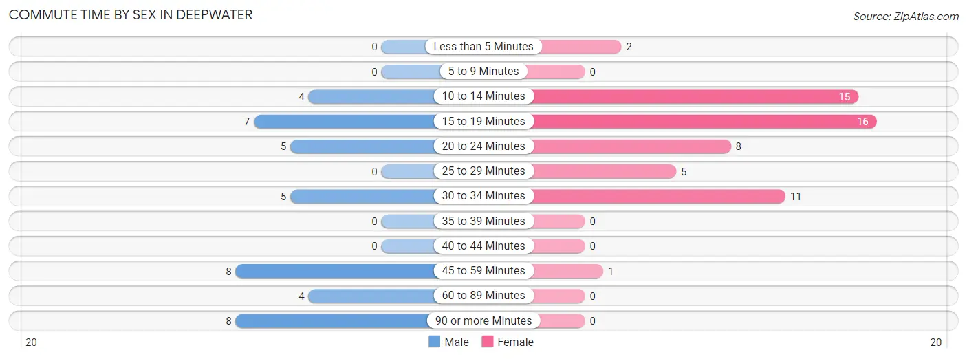 Commute Time by Sex in Deepwater