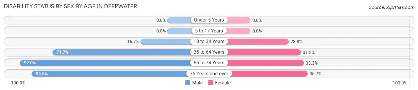 Disability Status by Sex by Age in Deepwater