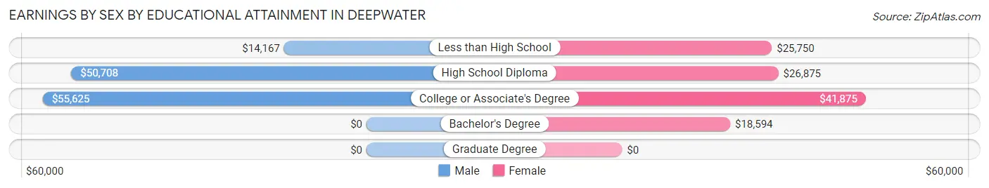 Earnings by Sex by Educational Attainment in Deepwater