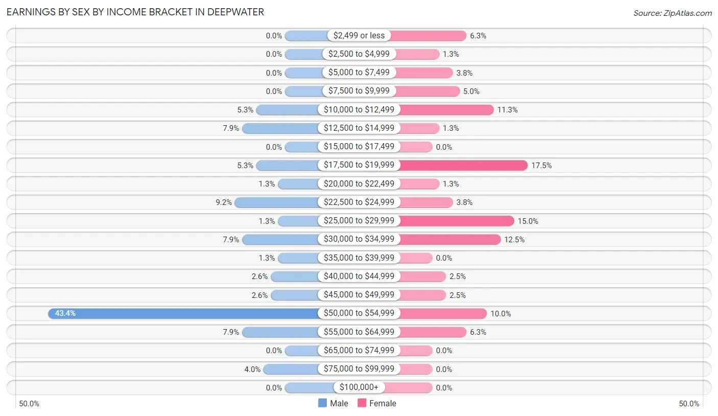 Earnings by Sex by Income Bracket in Deepwater