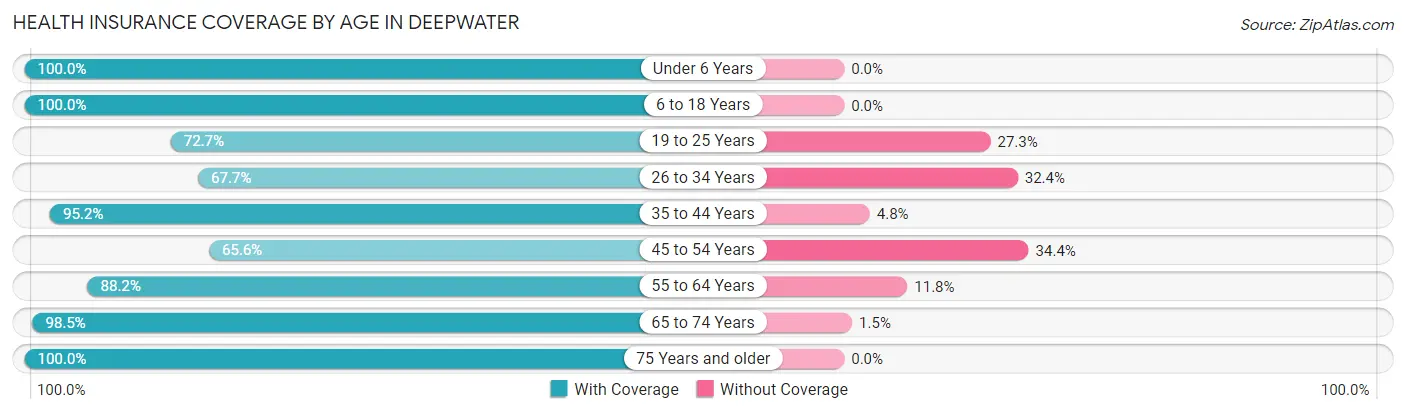 Health Insurance Coverage by Age in Deepwater