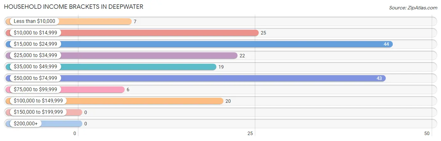 Household Income Brackets in Deepwater