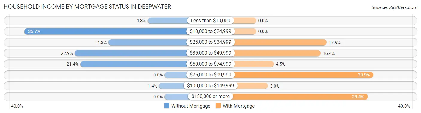 Household Income by Mortgage Status in Deepwater