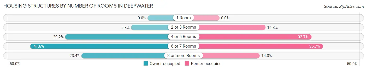 Housing Structures by Number of Rooms in Deepwater