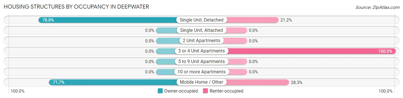 Housing Structures by Occupancy in Deepwater