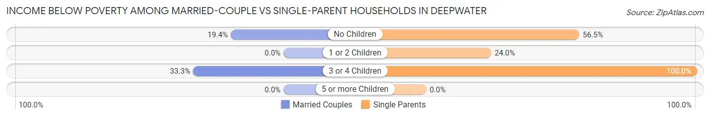 Income Below Poverty Among Married-Couple vs Single-Parent Households in Deepwater