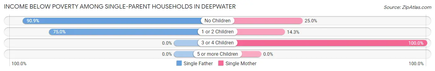 Income Below Poverty Among Single-Parent Households in Deepwater