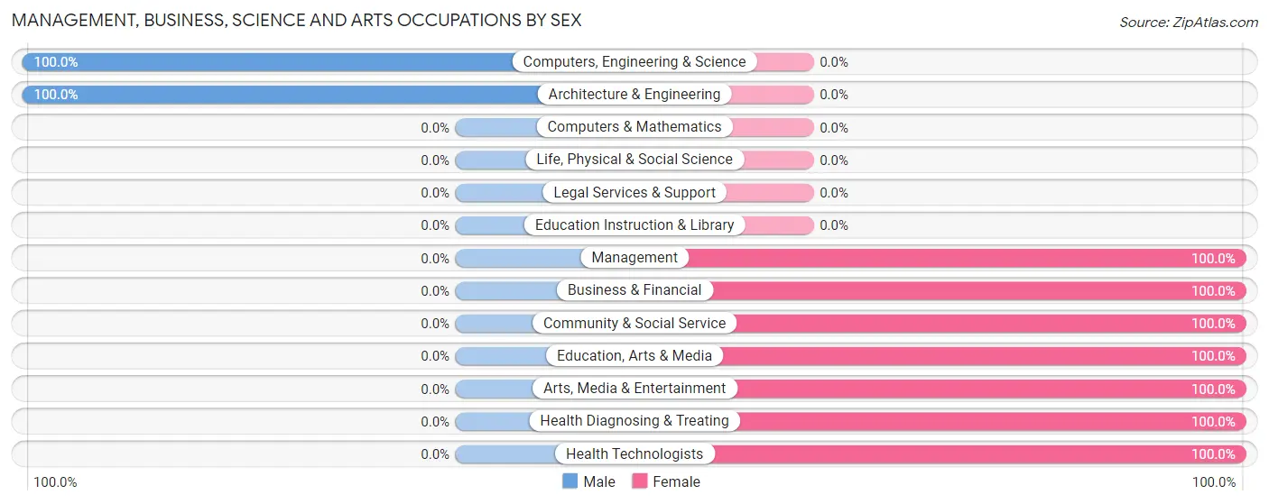 Management, Business, Science and Arts Occupations by Sex in Deepwater