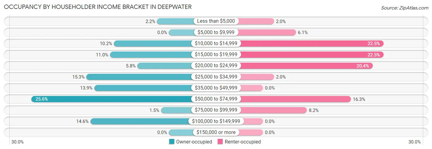 Occupancy by Householder Income Bracket in Deepwater