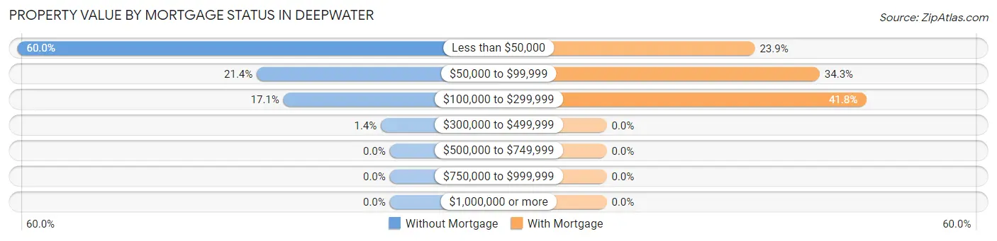Property Value by Mortgage Status in Deepwater