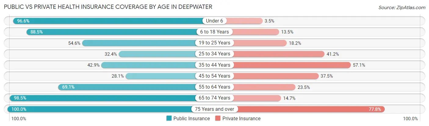 Public vs Private Health Insurance Coverage by Age in Deepwater