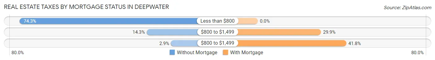 Real Estate Taxes by Mortgage Status in Deepwater