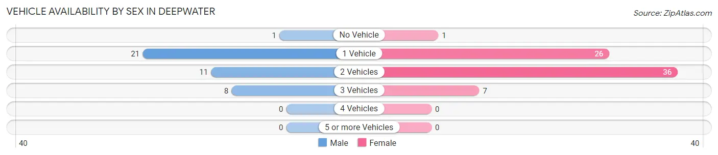 Vehicle Availability by Sex in Deepwater