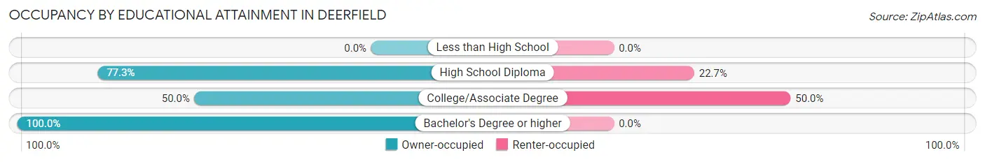 Occupancy by Educational Attainment in Deerfield