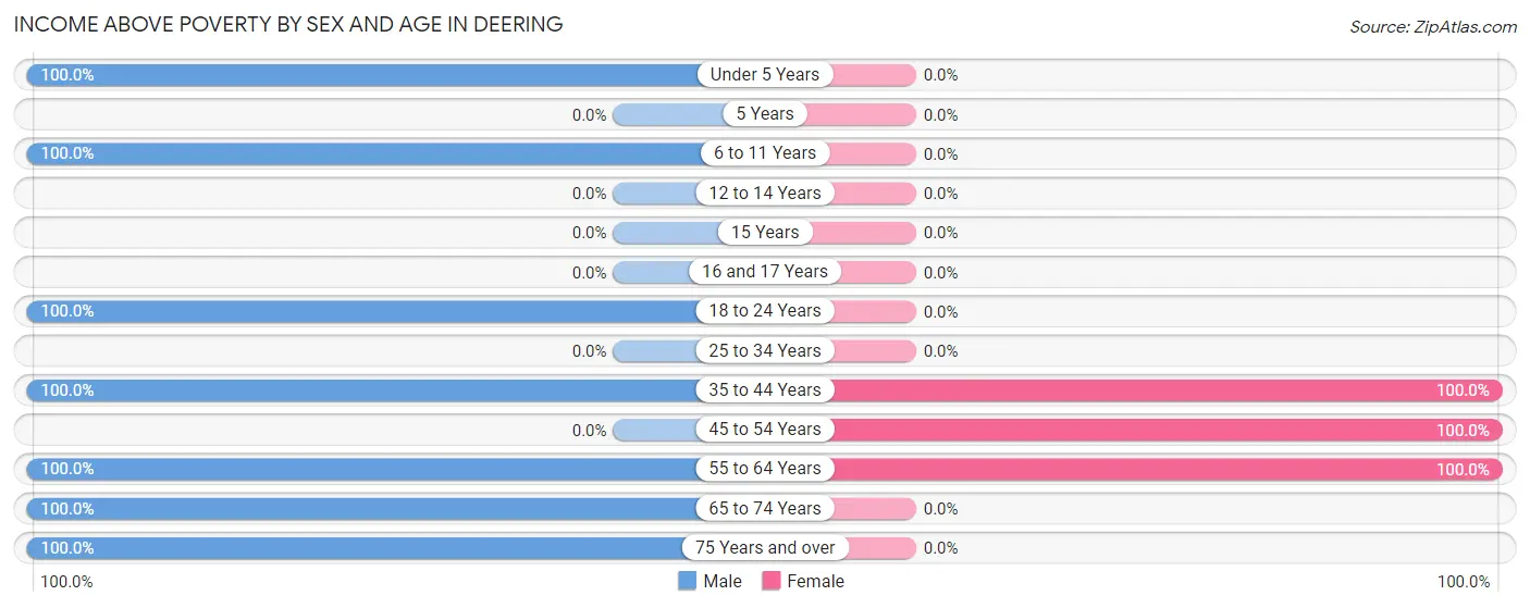 Income Above Poverty by Sex and Age in Deering