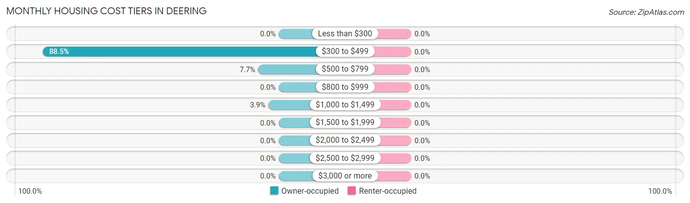 Monthly Housing Cost Tiers in Deering
