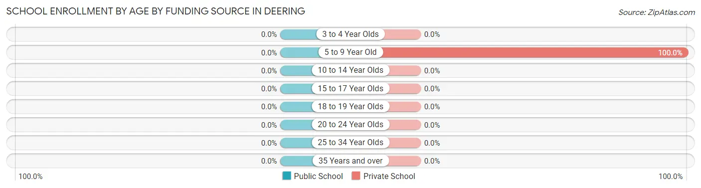 School Enrollment by Age by Funding Source in Deering