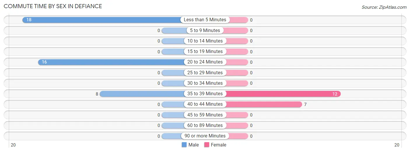 Commute Time by Sex in Defiance