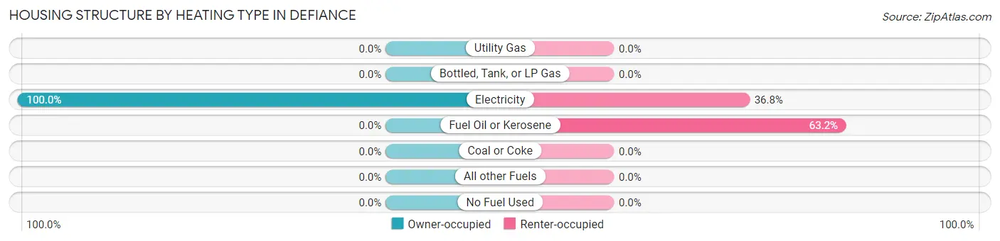 Housing Structure by Heating Type in Defiance