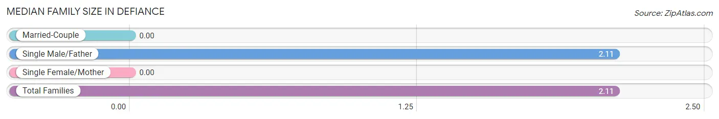 Median Family Size in Defiance