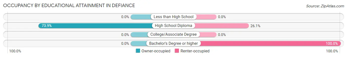 Occupancy by Educational Attainment in Defiance