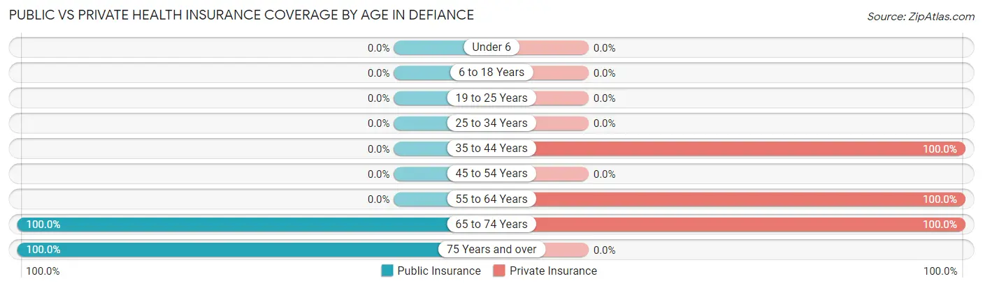 Public vs Private Health Insurance Coverage by Age in Defiance