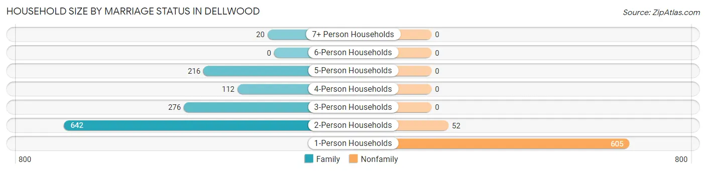 Household Size by Marriage Status in Dellwood