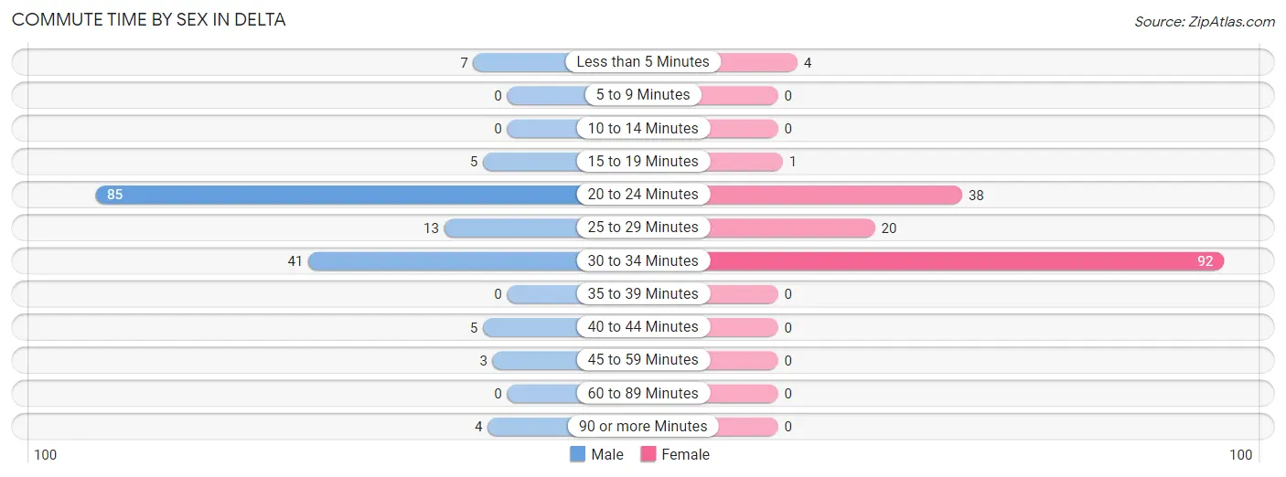 Commute Time by Sex in Delta