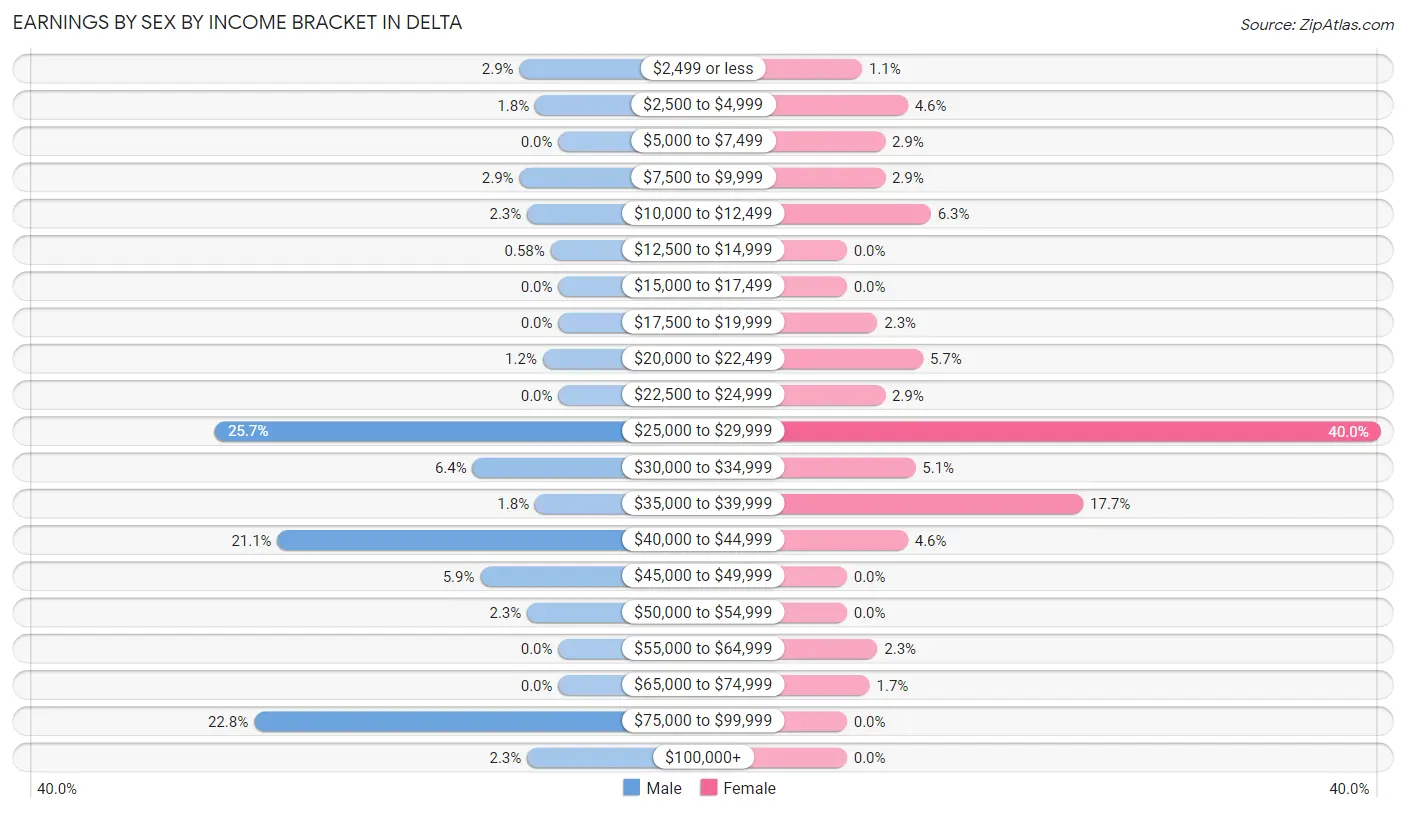 Earnings by Sex by Income Bracket in Delta