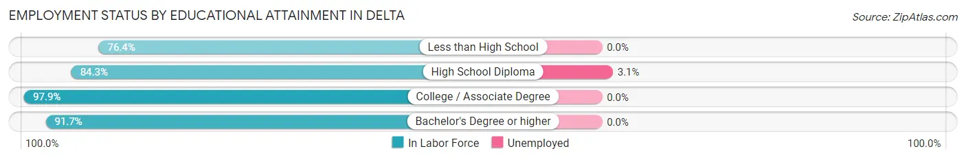 Employment Status by Educational Attainment in Delta