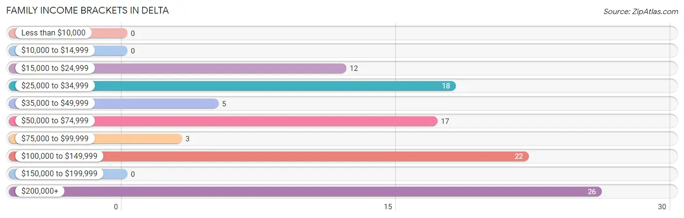 Family Income Brackets in Delta