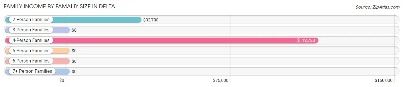 Family Income by Famaliy Size in Delta