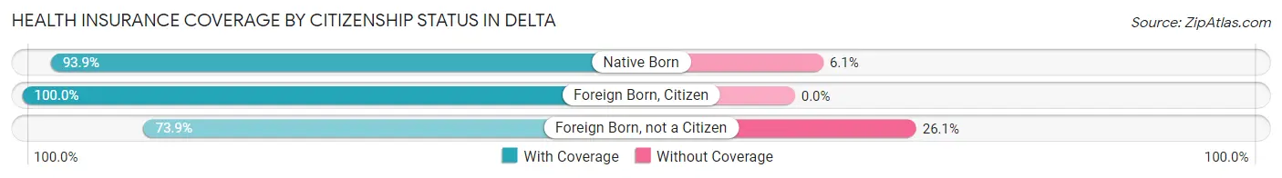 Health Insurance Coverage by Citizenship Status in Delta