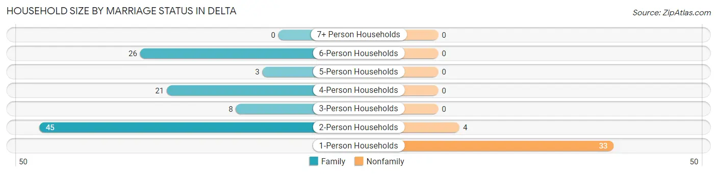 Household Size by Marriage Status in Delta